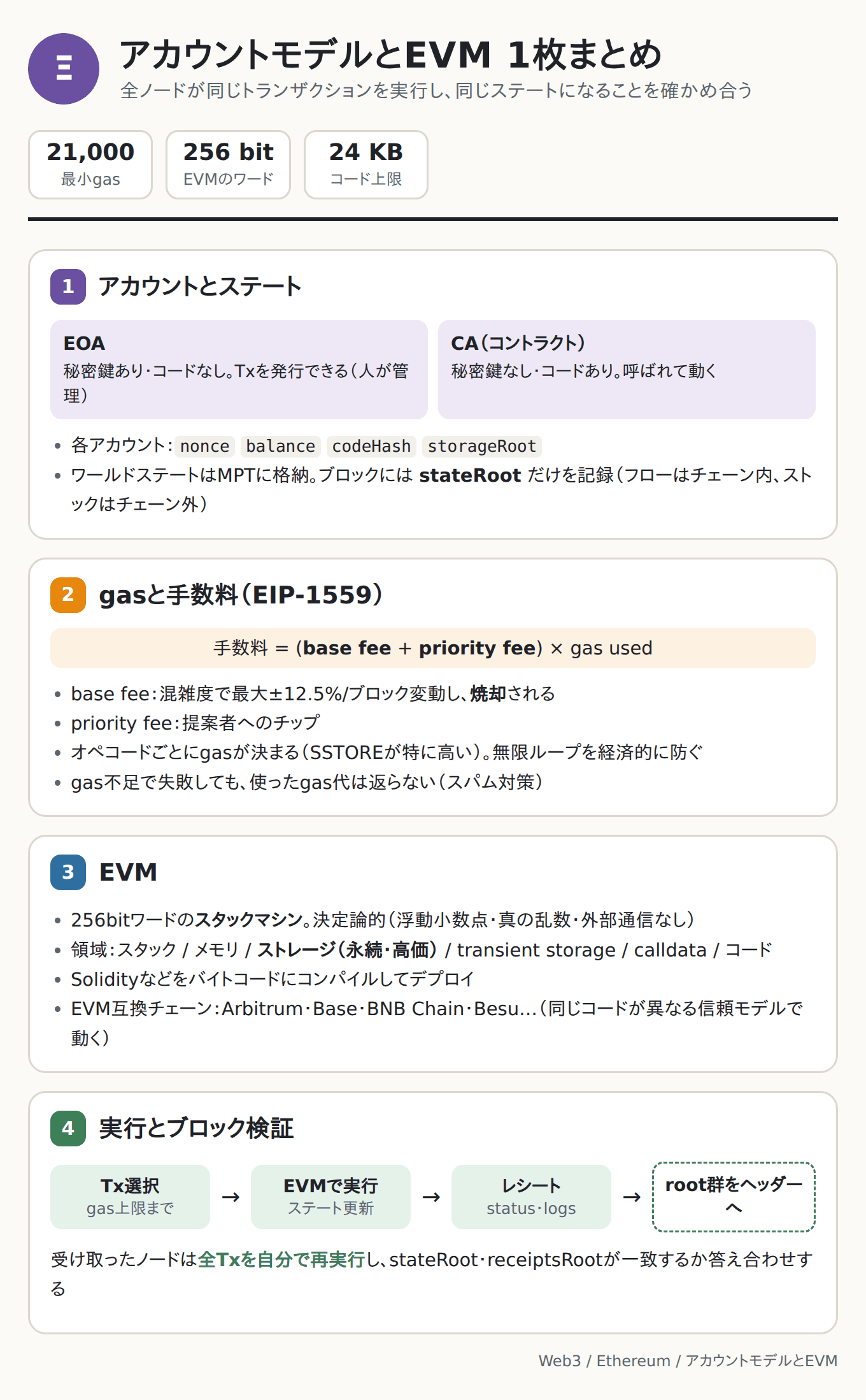 アカウントモデルとEVM 1枚まとめ