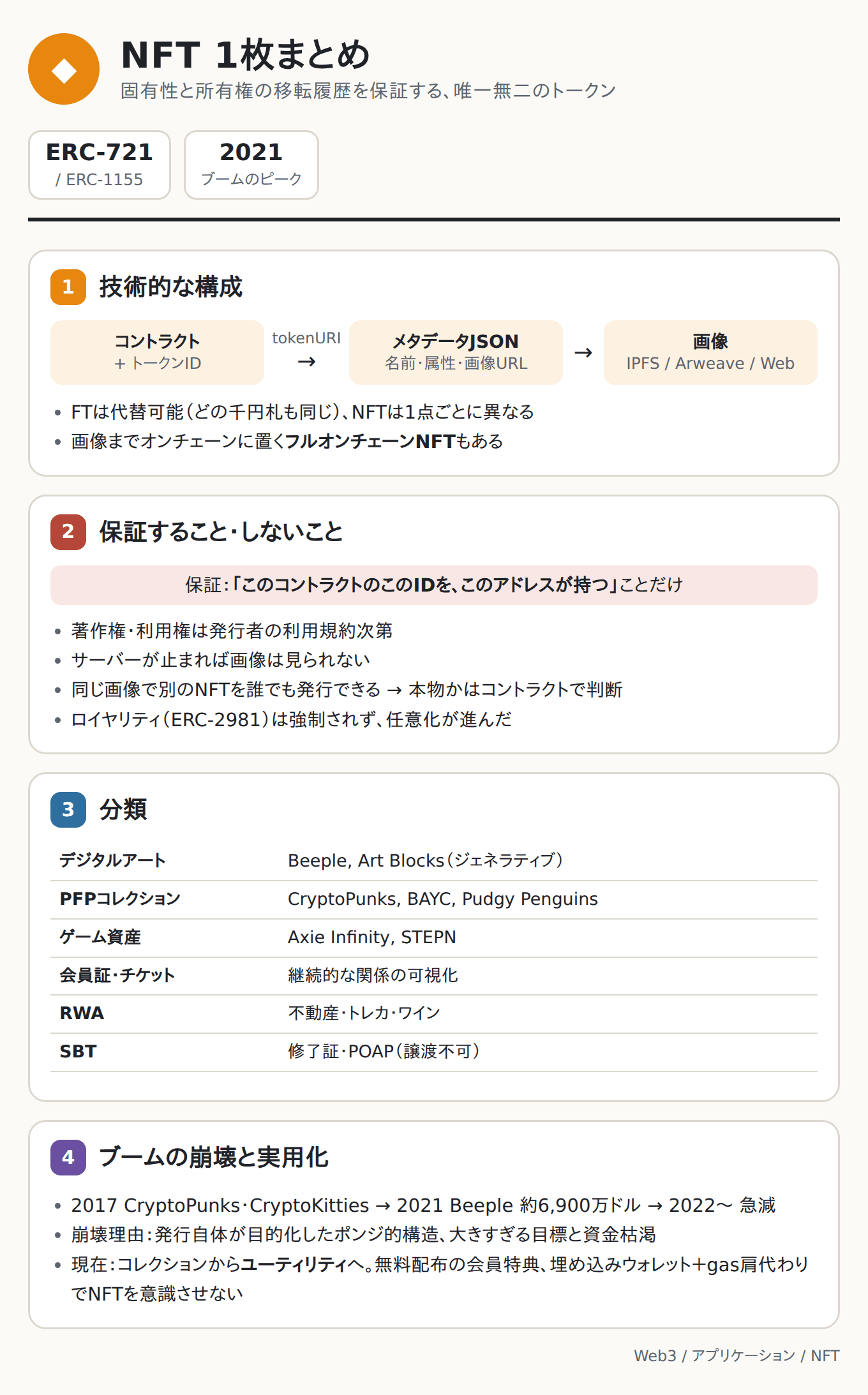 NFT 1枚まとめ