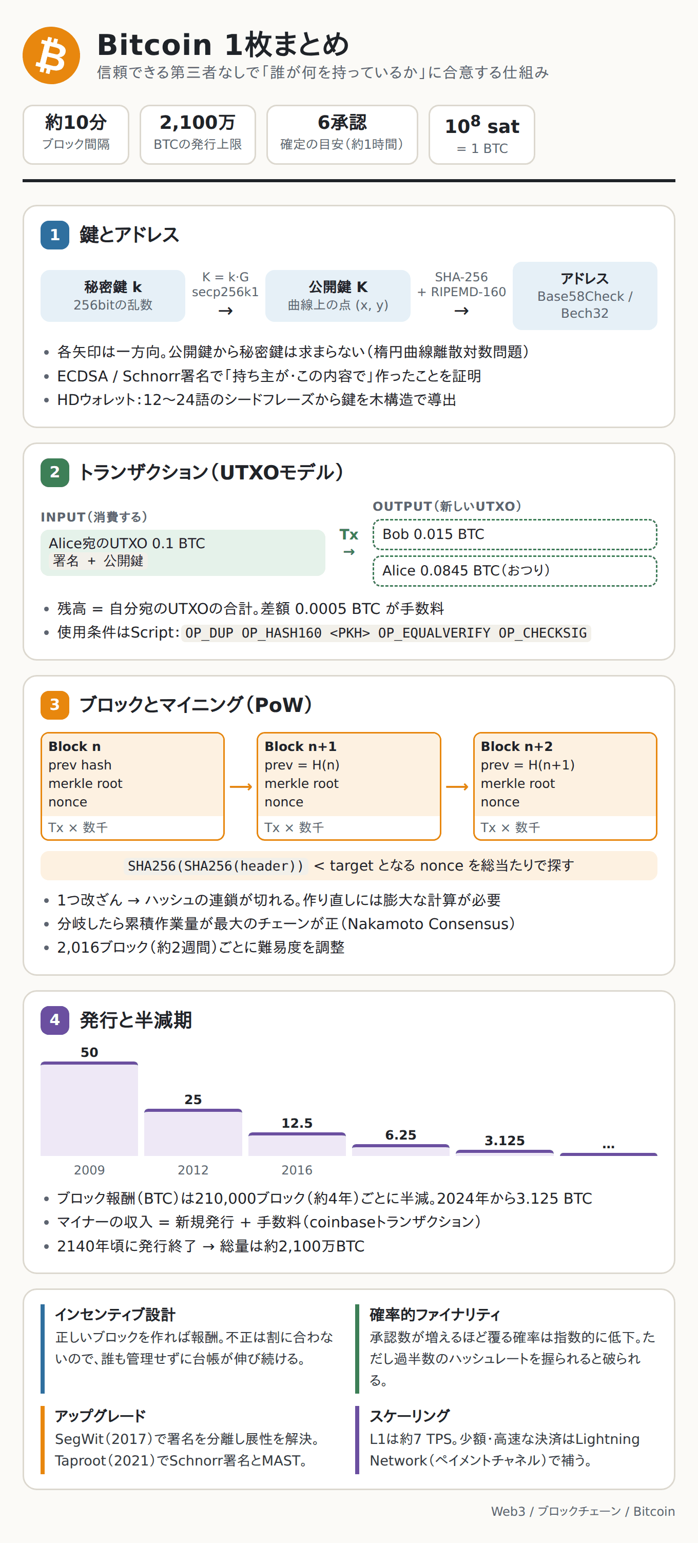 Bitcoin 1枚まとめ