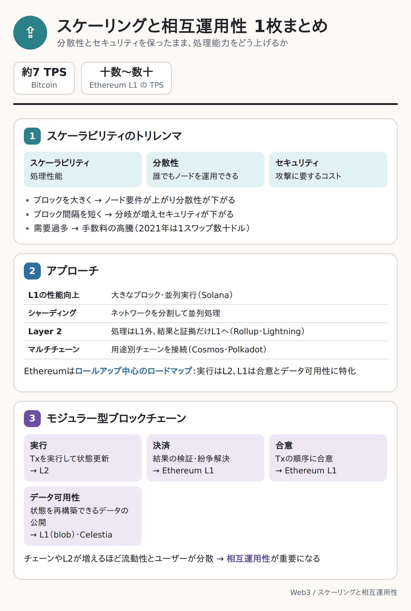 スケーリングと相互運用性 1枚まとめ