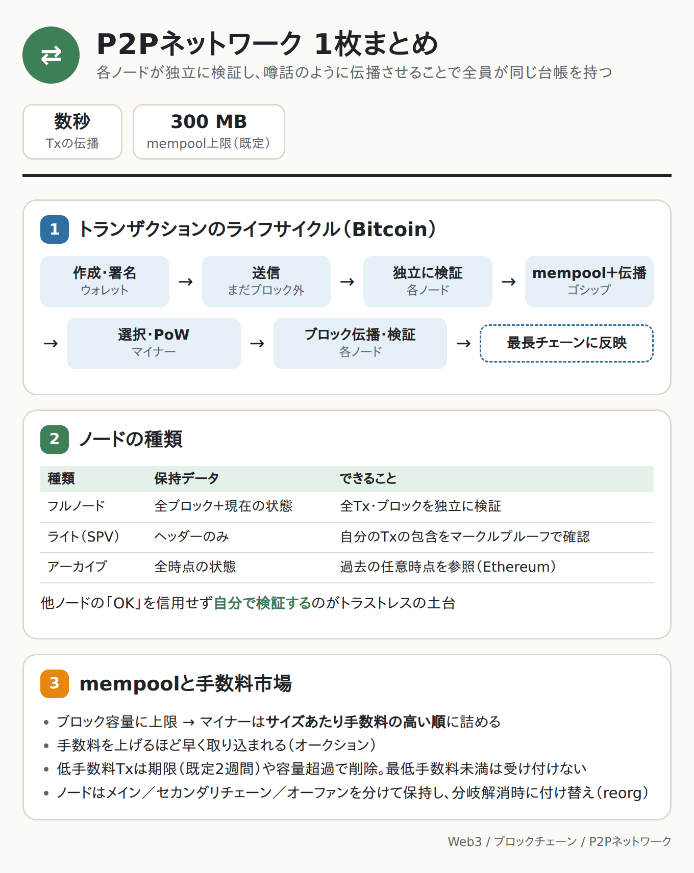 P2Pネットワークとトランザクションのライフサイクル 1枚まとめ