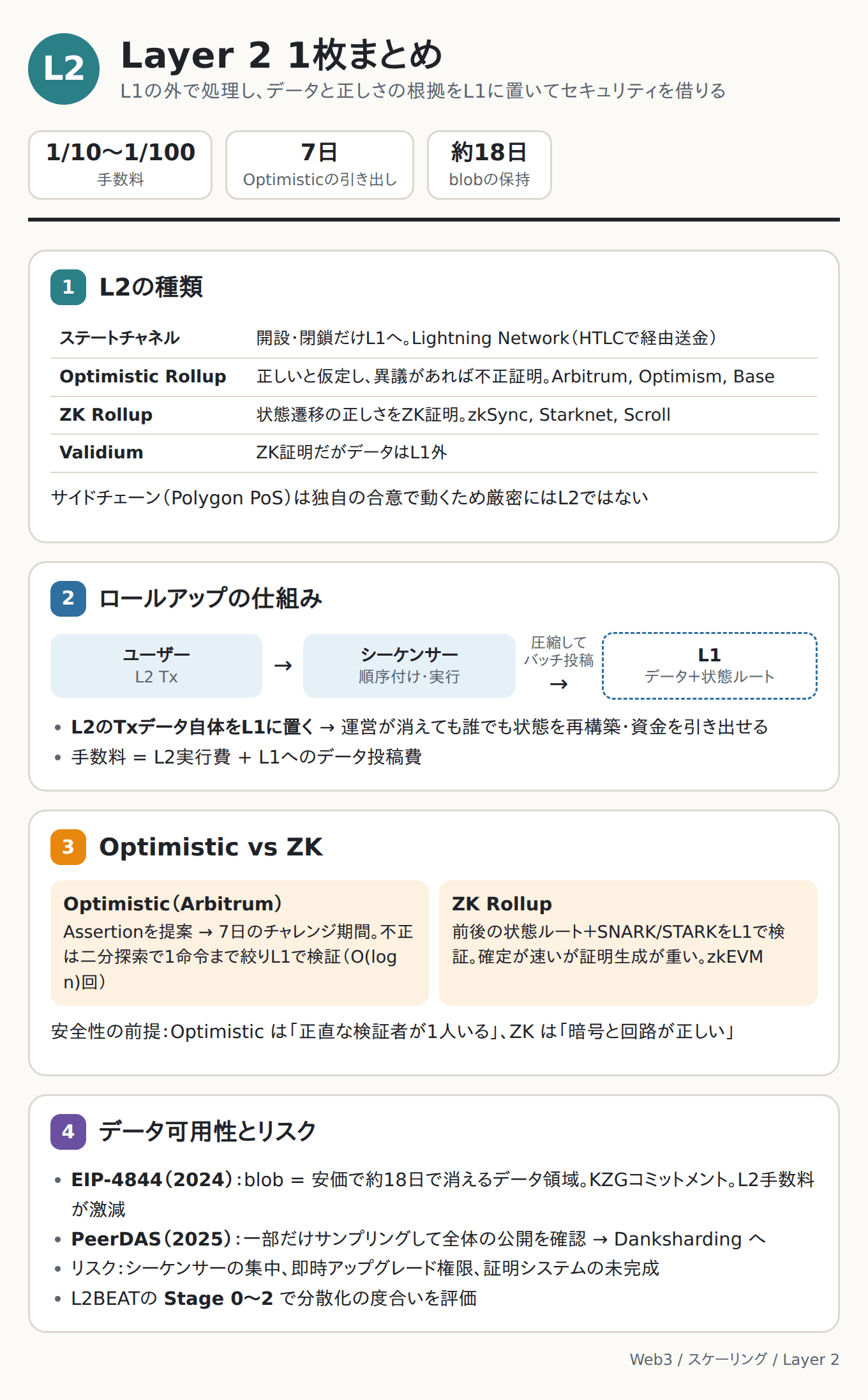 Layer 2 1枚まとめ