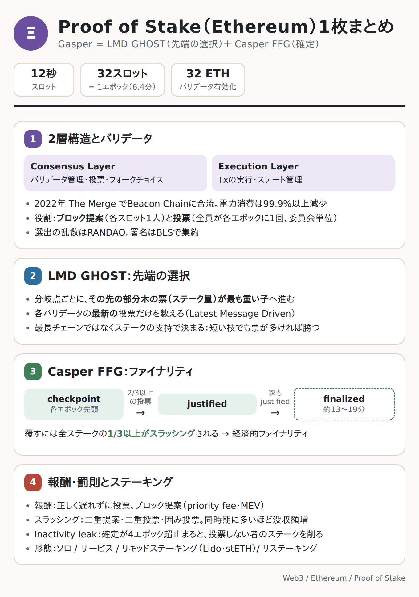Proof of Stake(Ethereum) 1枚まとめ