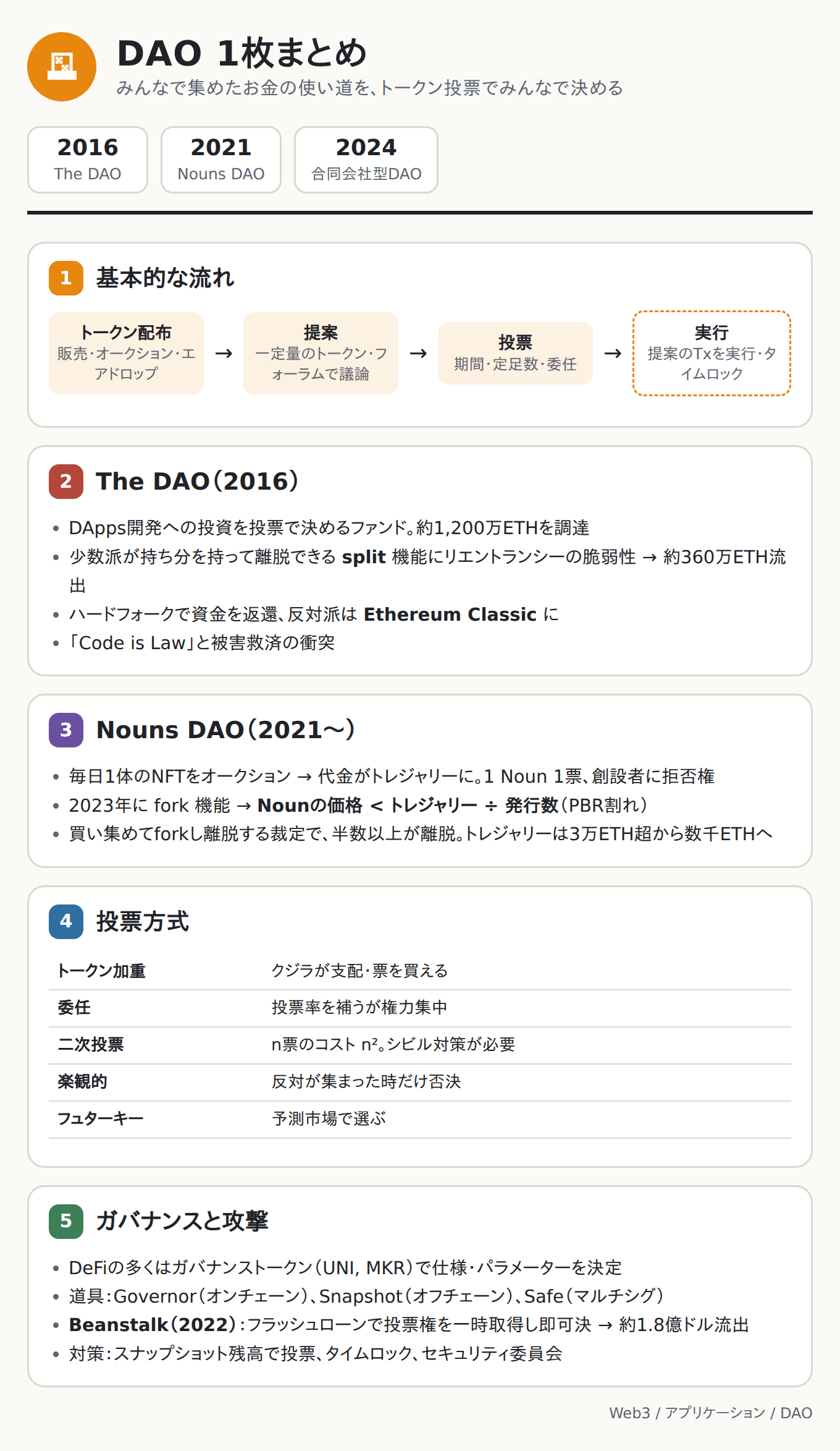 DAO 1枚まとめ