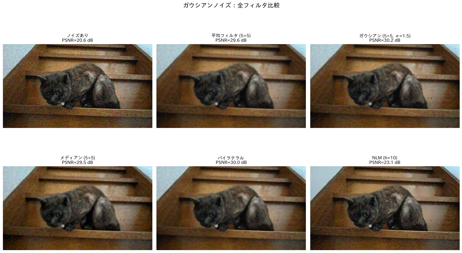 <Figure size 1600x1000 with 6 Axes>