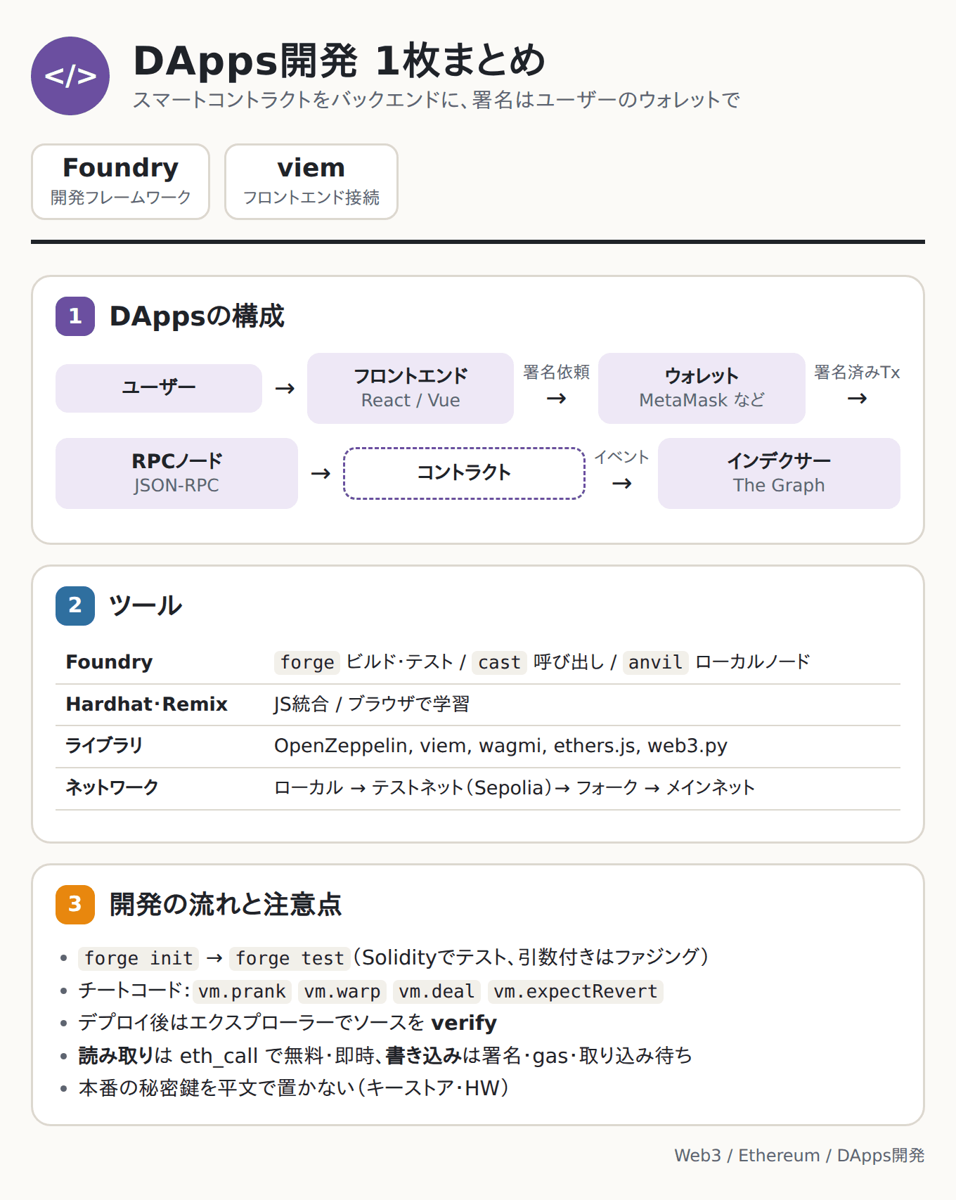 DApps開発 1枚まとめ