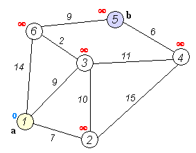 ダイクストラ法の動作イメージ（Wikipedia より）