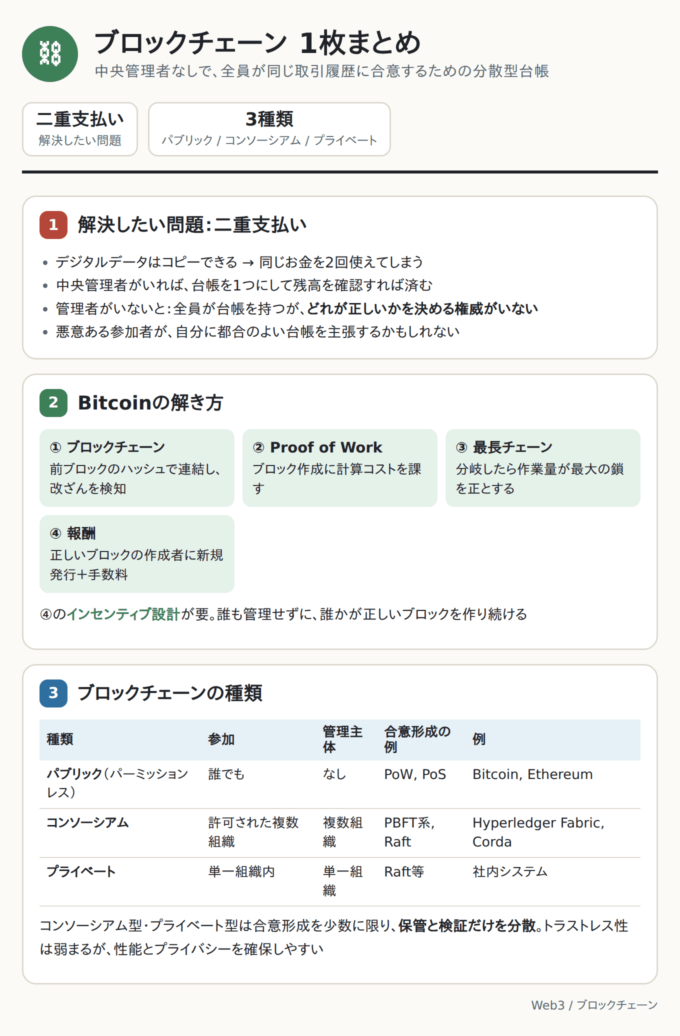 ブロックチェーン 1枚まとめ