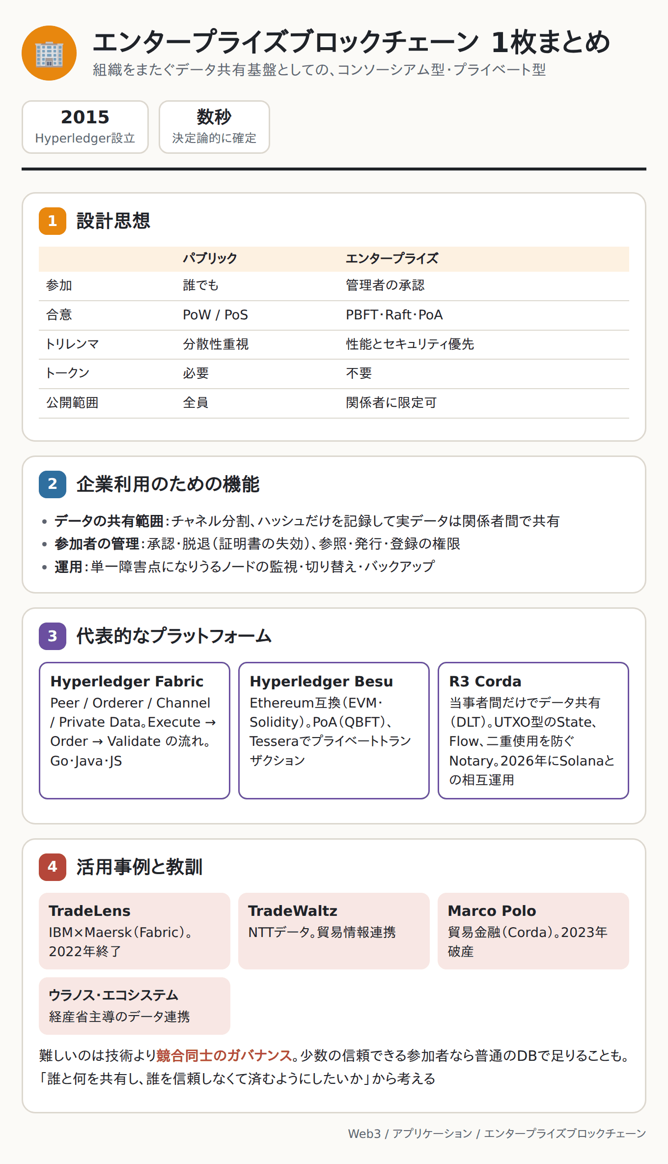 エンタープライズブロックチェーン 1枚まとめ