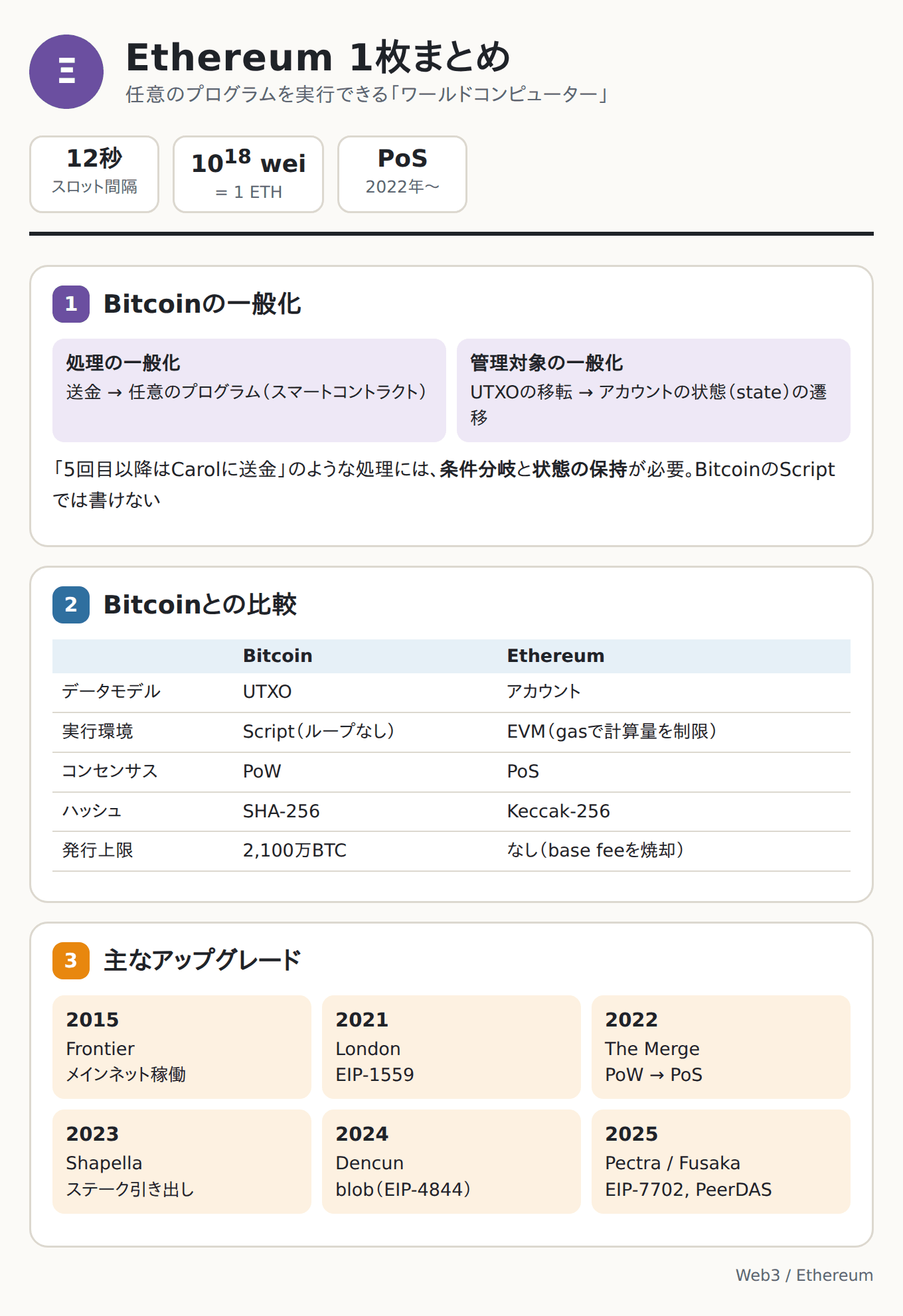 Ethereum 1枚まとめ