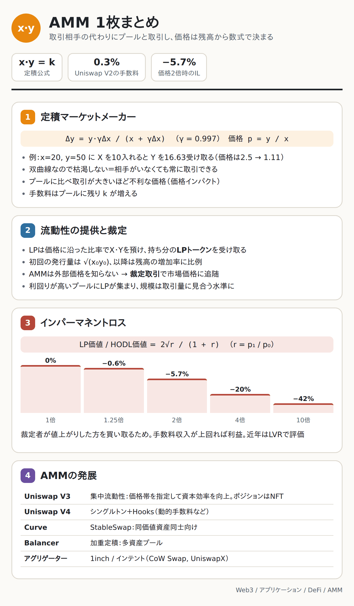 AMM(自動マーケットメーカー) 1枚まとめ