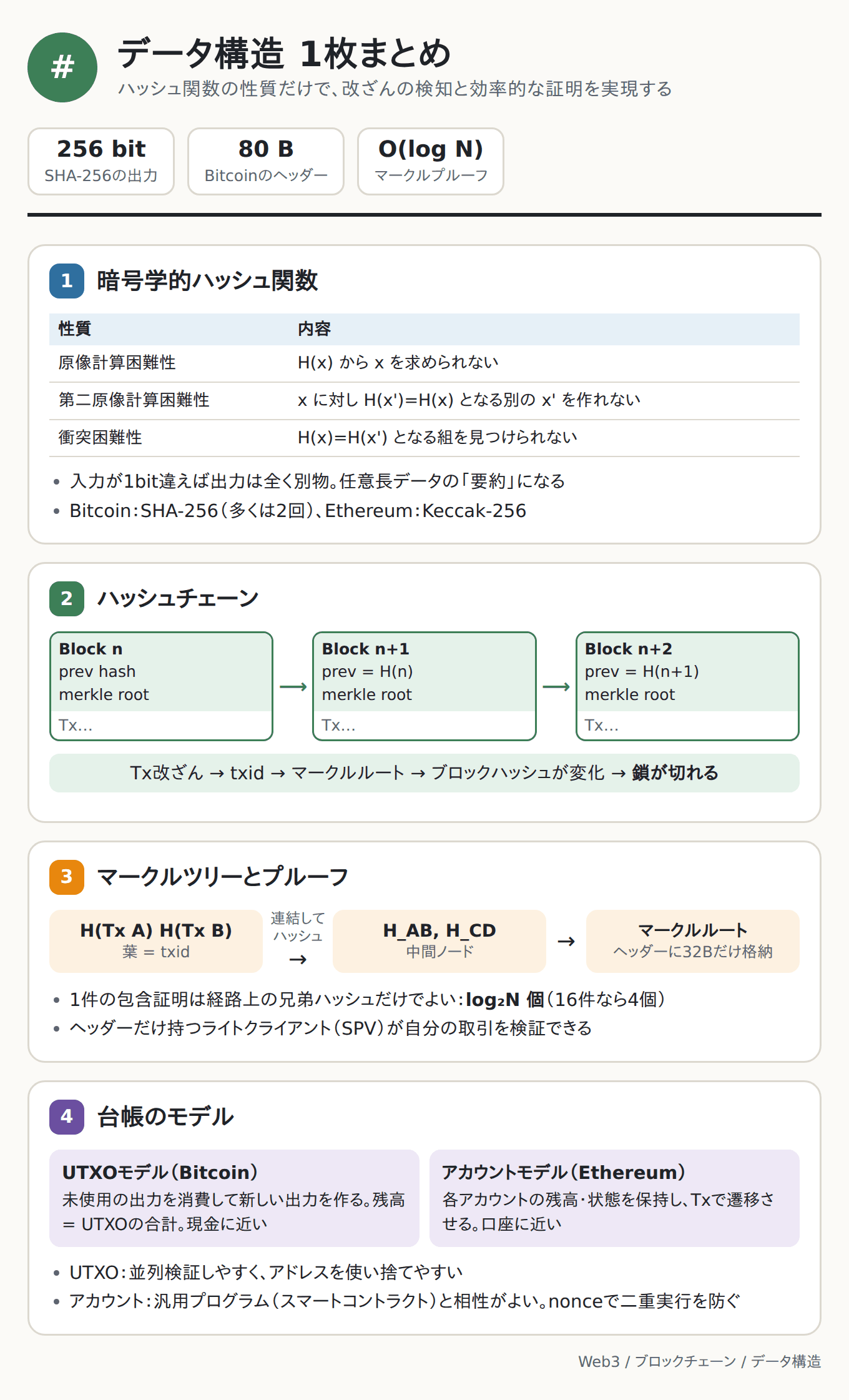 ブロックチェーンのデータ構造 1枚まとめ